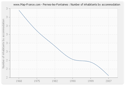 Pernes-les-Fontaines : Number of inhabitants by accommodation
