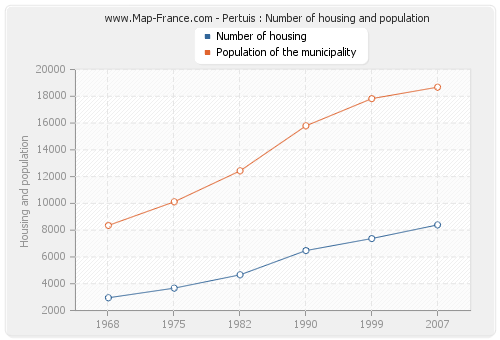 Pertuis : Number of housing and population