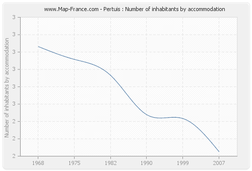 Pertuis : Number of inhabitants by accommodation