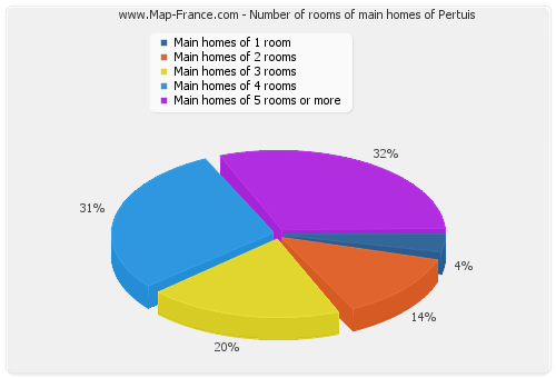 Number of rooms of main homes of Pertuis