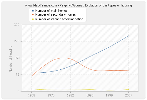 Peypin-d'Aigues : Evolution of the types of housing