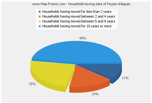 Household moving date of Peypin-d'Aigues