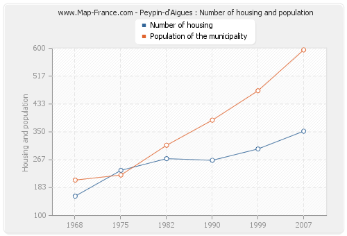 Peypin-d'Aigues : Number of housing and population