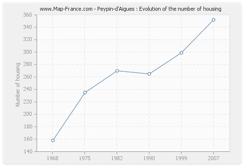 Peypin-d'Aigues : Evolution of the number of housing