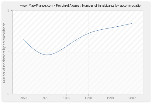 Peypin-d'Aigues : Number of inhabitants by accommodation