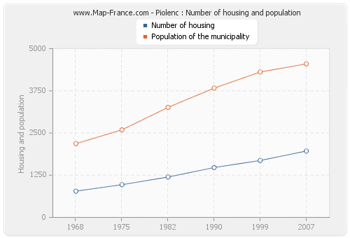 Piolenc : Number of housing and population
