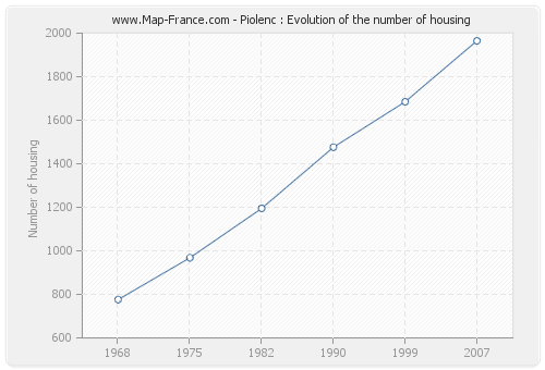 Piolenc : Evolution of the number of housing