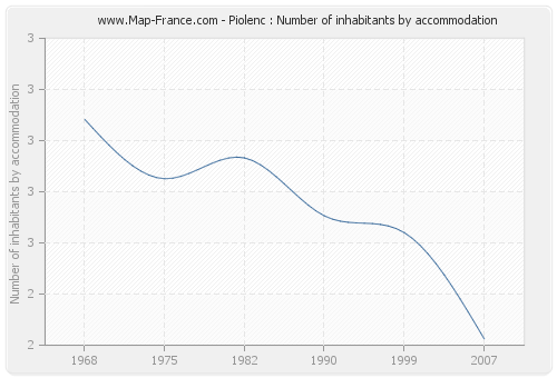 Piolenc : Number of inhabitants by accommodation