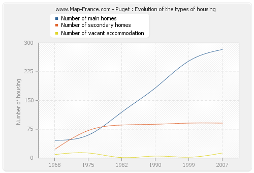 Puget : Evolution of the types of housing