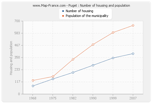 Puget : Number of housing and population
