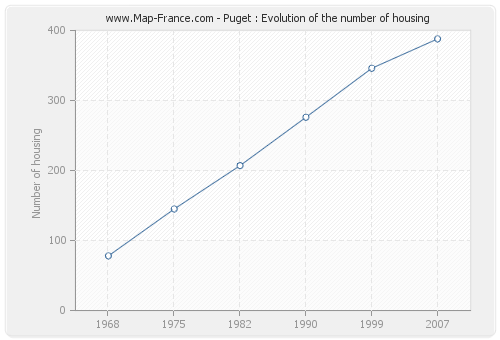 Puget : Evolution of the number of housing