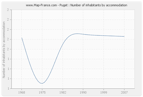 Puget : Number of inhabitants by accommodation