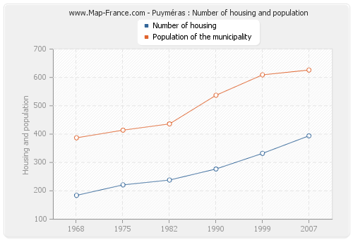 Puyméras : Number of housing and population