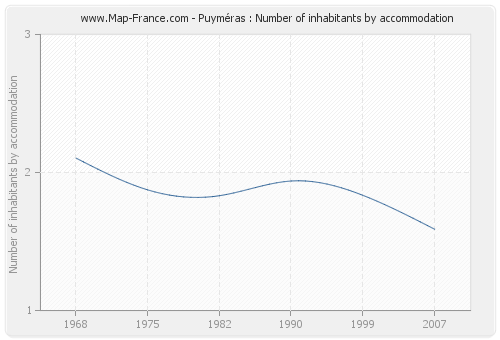 Puyméras : Number of inhabitants by accommodation