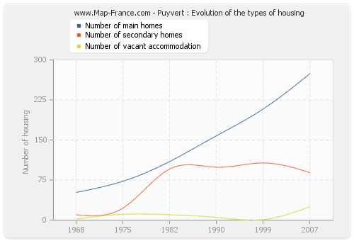 Puyvert : Evolution of the types of housing