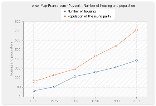 Puyvert : Number of housing and population