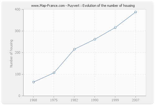 Puyvert : Evolution of the number of housing