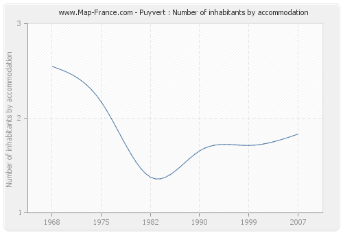 Puyvert : Number of inhabitants by accommodation