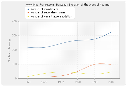 Rasteau : Evolution of the types of housing
