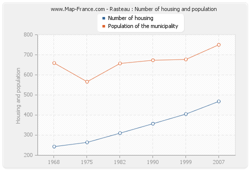 Rasteau : Number of housing and population