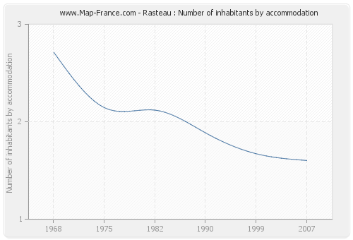 Rasteau : Number of inhabitants by accommodation