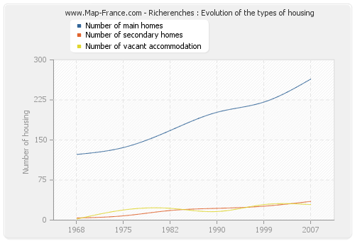 Richerenches : Evolution of the types of housing