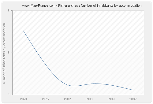 Richerenches : Number of inhabitants by accommodation