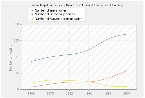 Roaix : Evolution of the types of housing
