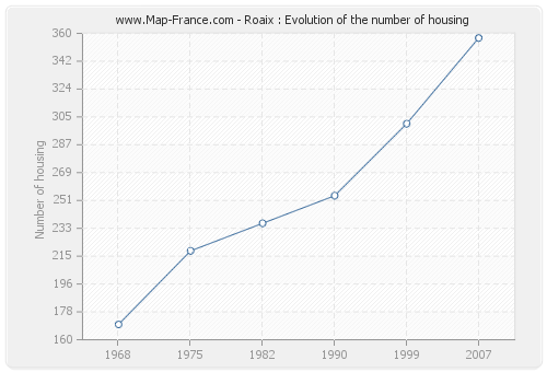 Roaix : Evolution of the number of housing