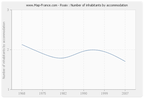 Roaix : Number of inhabitants by accommodation