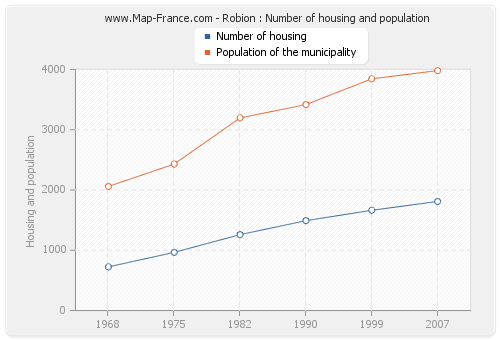 Robion : Number of housing and population