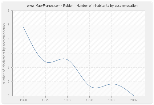 Robion : Number of inhabitants by accommodation