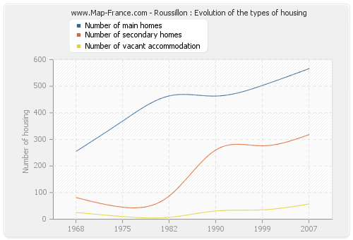 Roussillon : Evolution of the types of housing