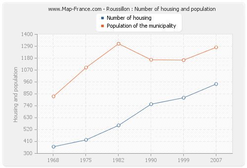 Roussillon : Number of housing and population