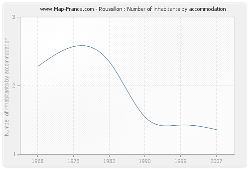 Roussillon : Number of inhabitants by accommodation