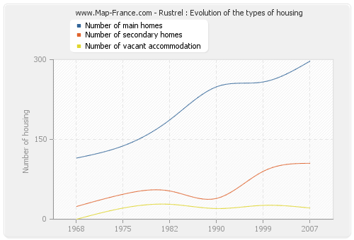 Rustrel : Evolution of the types of housing