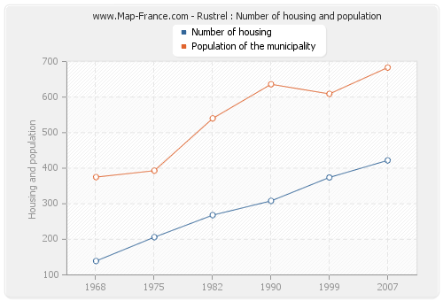 Rustrel : Number of housing and population