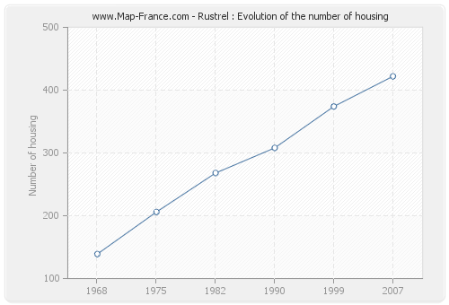 Rustrel : Evolution of the number of housing