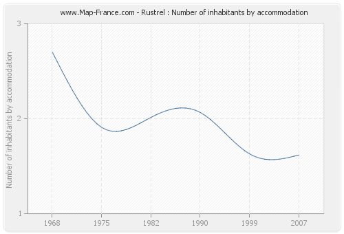 Rustrel : Number of inhabitants by accommodation