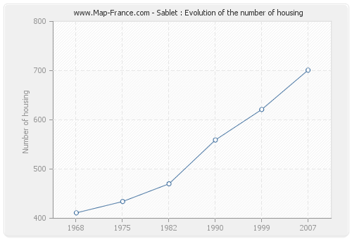 Sablet : Evolution of the number of housing
