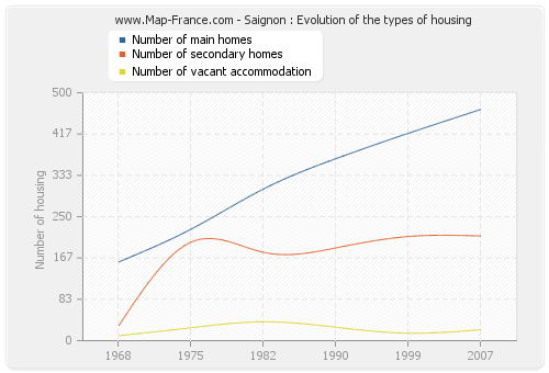 Saignon : Evolution of the types of housing
