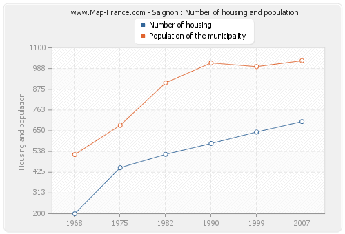 Saignon : Number of housing and population