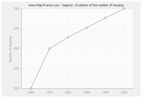 Saignon : Evolution of the number of housing