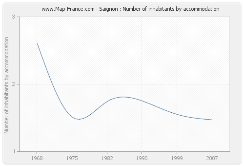Saignon : Number of inhabitants by accommodation