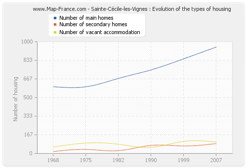 Sainte-Cécile-les-Vignes : Evolution of the types of housing