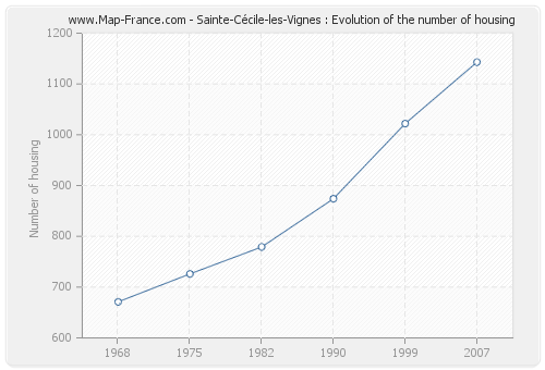 Sainte-Cécile-les-Vignes : Evolution of the number of housing