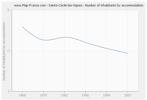 Sainte-Cécile-les-Vignes : Number of inhabitants by accommodation