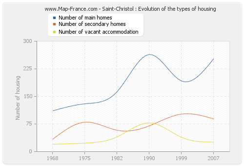 Saint-Christol : Evolution of the types of housing