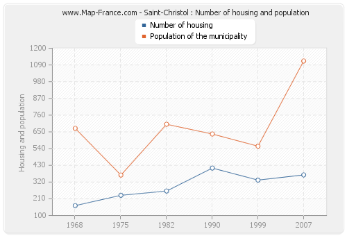 Saint-Christol : Number of housing and population