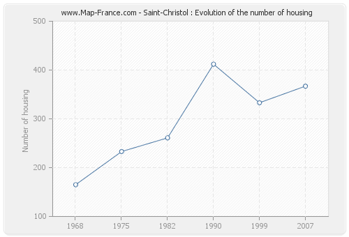 Saint-Christol : Evolution of the number of housing